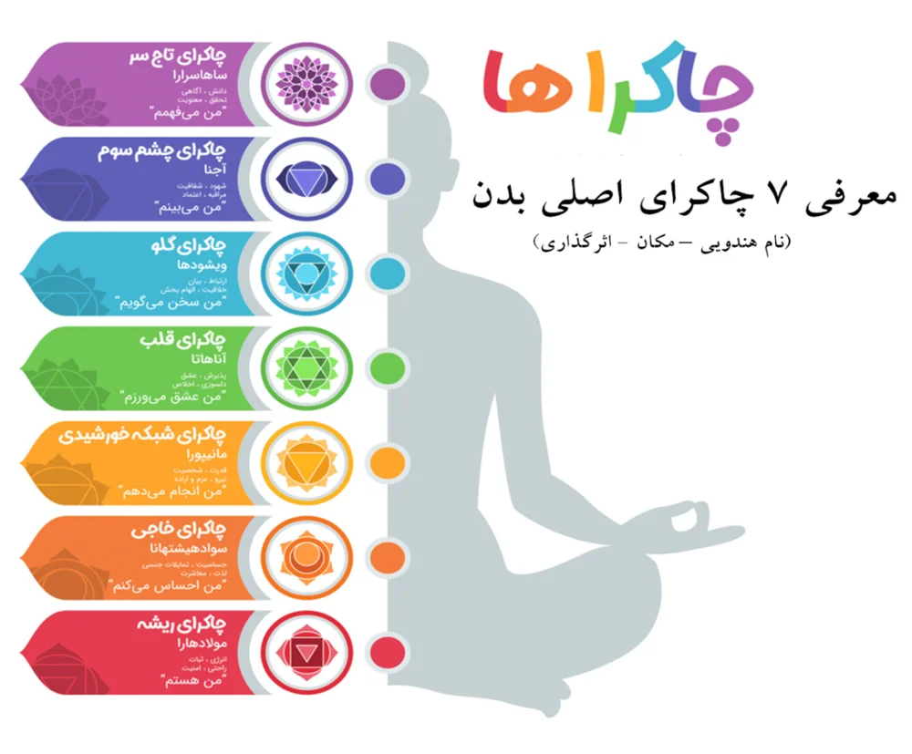 چاکراهای بدن کجاست؟