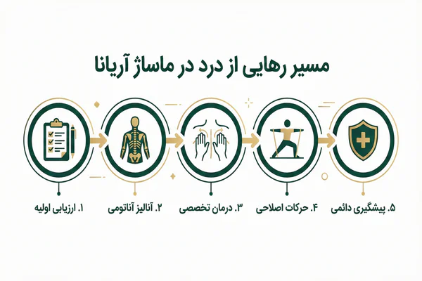 مراحل ۵ گانه درمان تخصصی در مرکز دکتر ماساژ درمانی آریانا تهران